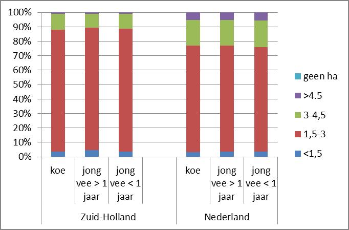 Tabel B.2 Aandelen eigendom, erfpacht en pacht in 2003, 2008, 2013 en 2015 in Zuid-Holland in de akkerbouw Vorm 2003 2008 2013 2015 Eigendom (ha) 16.123 17.068 18.347 18.336 Erfpacht (ha) 457 572 1.