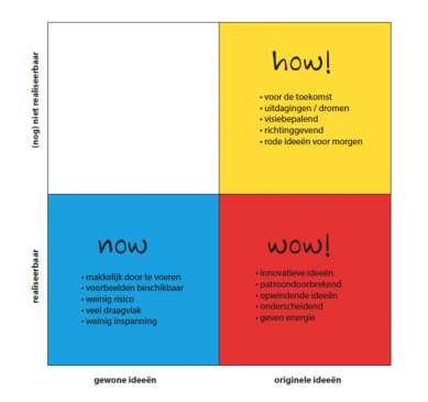 Wil je nog meer deviators? In het boek 50.000 ideeën per dag van Koen De Vos, vind je nog een hoop. 5. clusterfase Na de stormwriting en de deviators heeft de groep een heleboel ideeën bij elkaar gedacht.