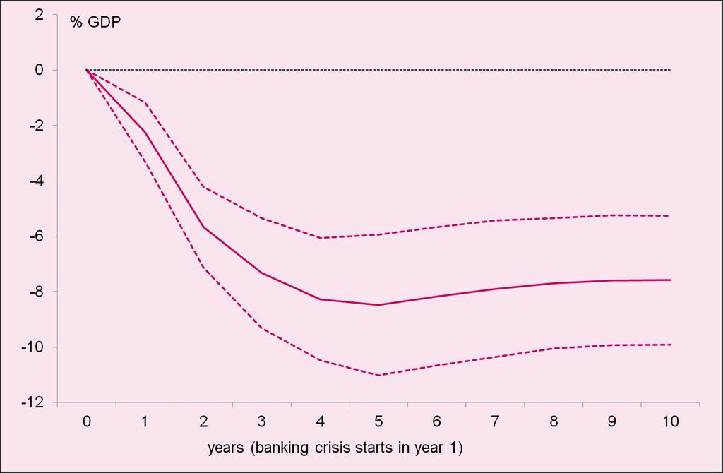 Groei kan weer opveren Effect van een typische bankencrisis Groot niveauverlies