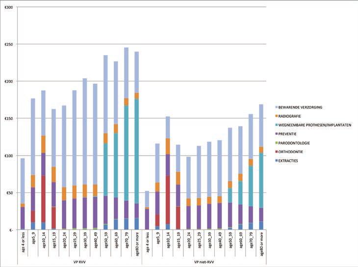 Als we de factor leeftijd toevoegen, verscherpt het plaatje, want figuur 19 toont dat elke groep patiënten zijn eigen verzoeknummertjes heeft qua tandzorg.