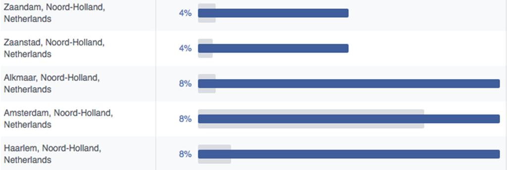 Om te beginnen een paar cijfers: 1. De Facebookpagina groeide de afgelopen periode naar 6100 likes en 6208 volgers. 2. De afgelopen maand zijn er gemiddeld 33.077 bezoekers per week bereikt. 3. In totaal is met Jouw Noord-Holland 768.