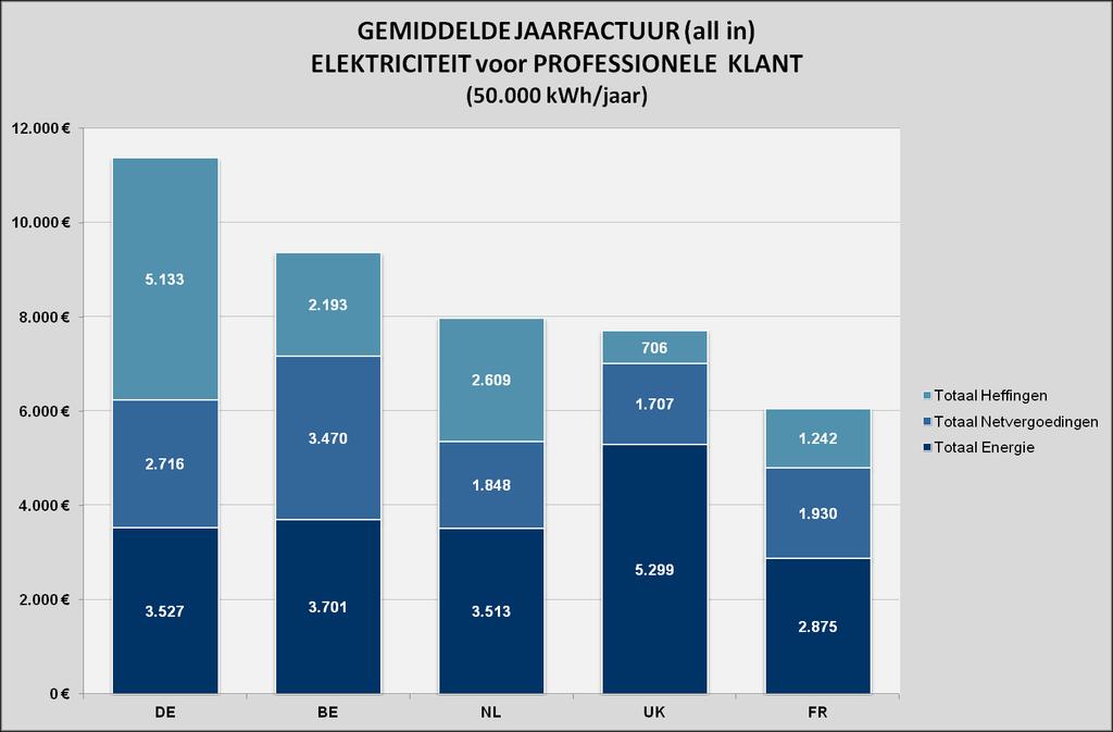 Onderstaande grafiek toont een opdeling van de all-in energieprijs tussen de volgende drie 26 componenten: energie, netvergoeding (transmissie en distributie) en heffingen.