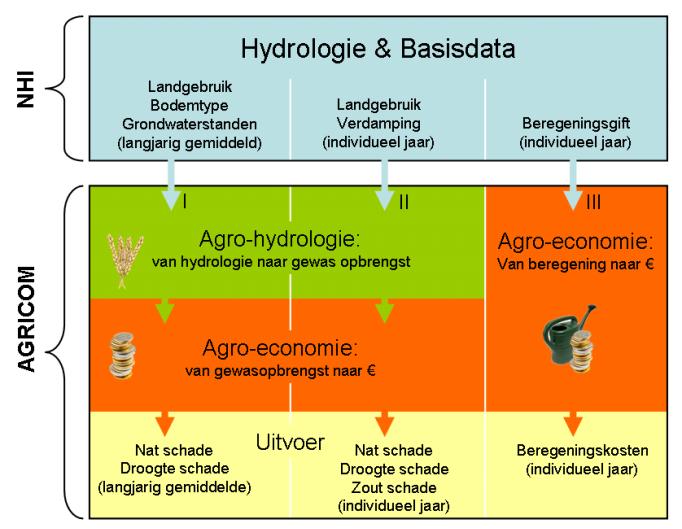 2 Huidig Agricom en wenselijke updating 2.1 Huidig Agricom Agricom is een acronym voor AGRIcultural COst Model.
