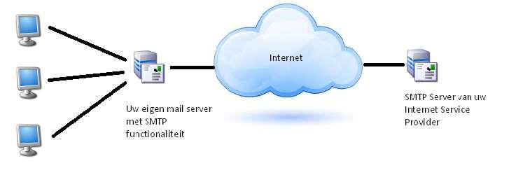 en Wij hebben een eigen mail server? Veel mailservers werken met IMAP protocol voor een optimale integratie met mail clients.