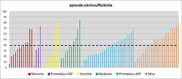 Het percentage patiënten met een geregistreerde egfr waarde