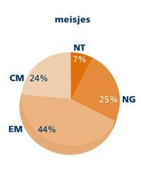 NG 9% jongens NT 6% CM 12% EM/C M 3% NG 33% meisjes NT 0% CM 30% EM 70% EM 34% EM/C M 3% Figuur
