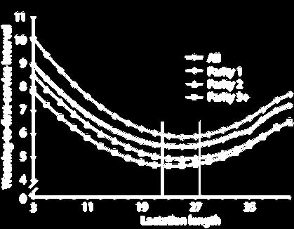 Figuur 9: Effect van de lactatieperiode op het spenen-dekken interval in functie van pariteit (Swine Health and production, 1996) Bij tweedeworpszeugen kunnen de tomen op 12 dagen leeftijd gespeend