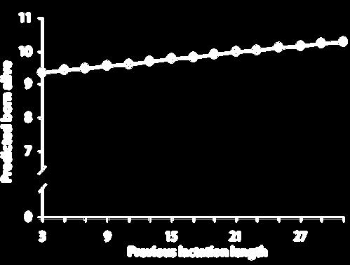 Volgens Dewey et al. (1994) stijgt de worpgrootte naarmate de zoogduur stijgt van 23 tot 26,27 dagen (p<0,05). Ook de onderzoeken van Mabry et al. (1996) en Hays et al.