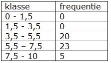 WISKUNDE EERSTE FASE HAVO/VWO > INFORMATIE VERWERKEN > STATISTIEK Nee, er zijn 20 ijfers oner e voloene, at is est veel van e 48 ijfers (ija 42%).