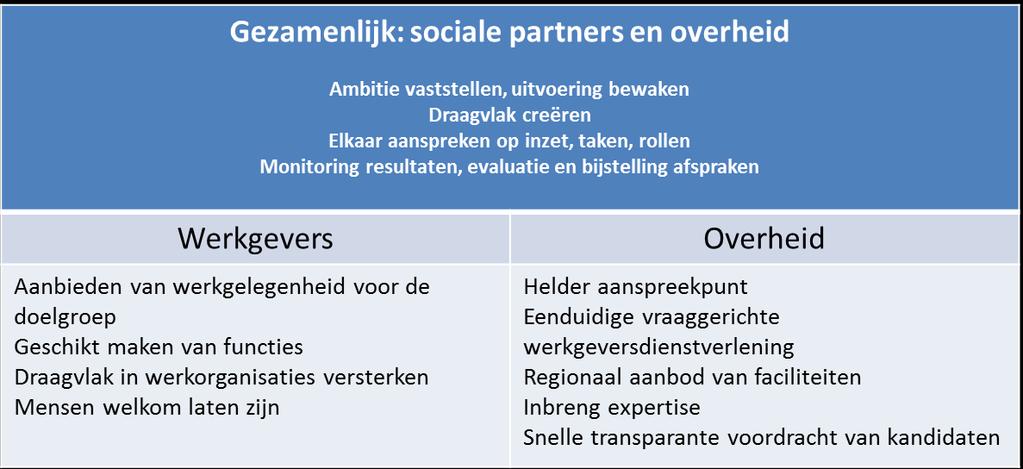 Scherpenzeel, Veenendaal en Wageningen). Het Regionaal Werkbedrijf (RWB) is een overlegtafel tussen partijen.