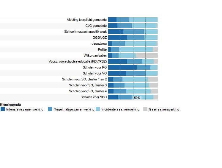 Samenwerkende