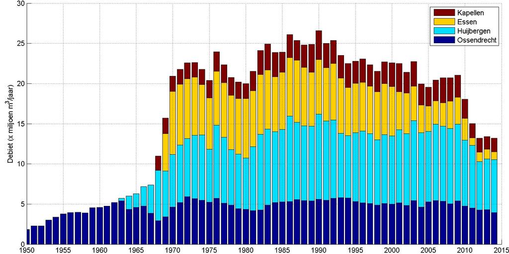 verdampings-patroon geplakt. Dit patroon bestaat uit de gemiddelde verdamping voor elke dag van het jaar, bepaald over de periode 1957 t/m 2015.