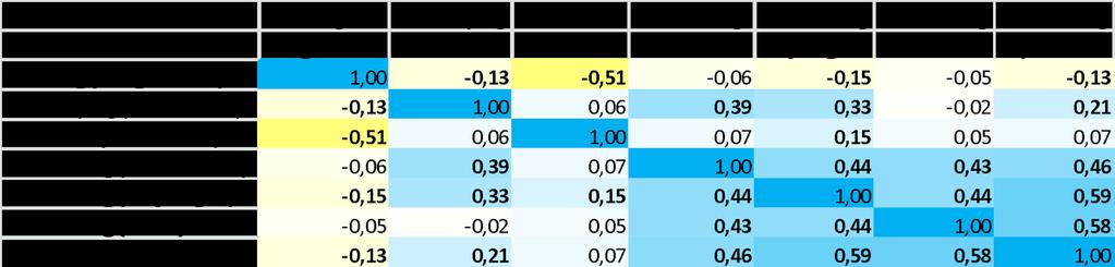 2.4 Verbanden tussen de verklarende reeksen Met tijdreeksanalyse is het theoretisch mogelijk om de invloed van de verschillende verklarende variabelen afzonderlijk van elkaar vast te stellen.