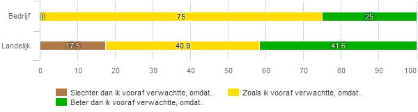 resultaat zal opleveren In deze paragraaf worden de verwachtingen voorafgaand aan het traject