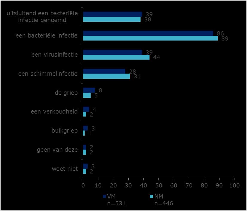 2.1 Kennis Vier op de tien personen weten dat antibiotica uitsluitend bedoeld zijn voor bacteriële infecties Kennisdoelstelling: meer mensen weten dat antibiotica (uitsluitend) gebruikt worden voor