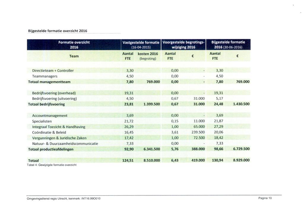 Bijgestelde formatie overzicht 216 Formatie overzicht 216 Vastgestelde formatie Voorgestelde begrotings- (16-4-215) wijziging 216 Bijgestelde formatie 216 (3-6-216) Team Aantal FTE kosten 216