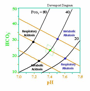 Davenport duagram Naast het nemen van de 4 stappen kan men ook gebruik maken van het zuurbase diagram Davenport zuur-base diagram