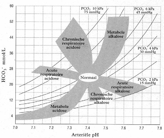De ph staat op de X-as en de bicarbonaat concentratie op de Y- as. De kromme lijnen zijn de bijgaande pco2 isobaren.