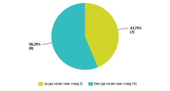 Q2: Heeft uw gemeente een regeling voor