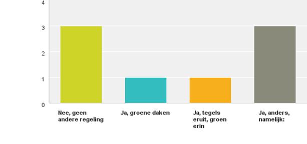 Q18: Heeft uw gemeente een andere regeling die klimaatadaptatie door bewoners en bedrijven stimuleert?