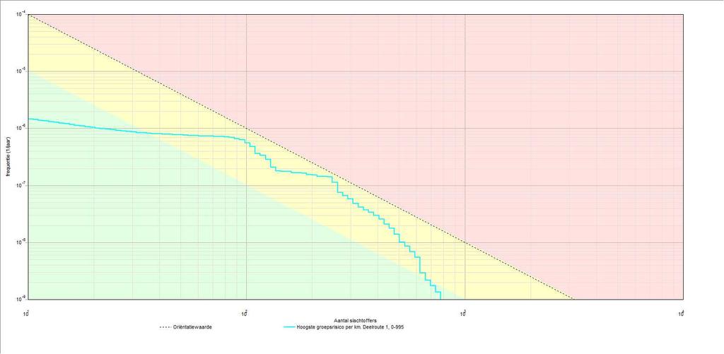 Project: Bergen op Zoom ontwikkeling stationsgebied 5 3.1.1 Kenmerken van het berekende groepsrisico Eigenschap Naam GR-curve Normwaarde (N:F) Max. N (N:F) Max.