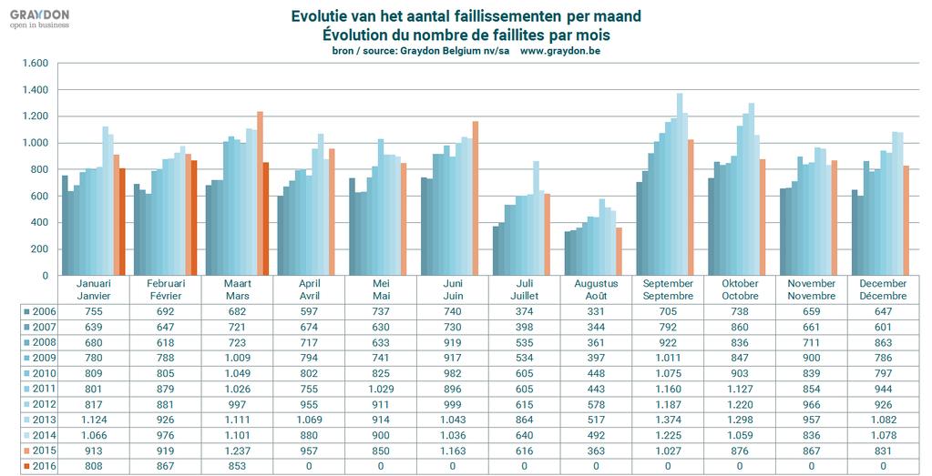 De sector van de horeca laat echter een bijna- status quo noteren. Het relatieve aandeel van de horeca in het totaal aantal faillissementsuitspraken neemt zo beduidend toe.