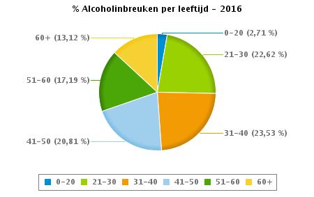 VERKEERSINBREUKEN : PROFILERING Aantal inbreuken alcohol per