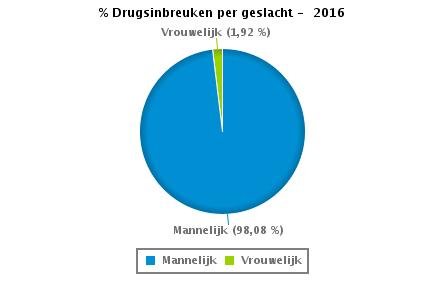 VERKEERSINBREUKEN : PROFILERING Aantal inbreuken