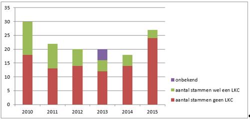 Figuur 2. Aantal kweken dat betrokken was bij LKC-meldingen in de jaren 2010-2015. diagnoses berust op een bevestigde LKC. In totaal waren hierbij 25 laboratoria betrokken.