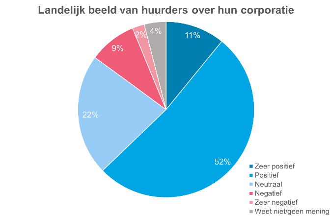 Het algemene beeld van de huurders De huurders zijn eerst gevraagd naar het beeld dat zij hebben van Huis & Erf. Dit beeld kan worden vergeleken met het e beeld dat huurders hebben van hun eigen.