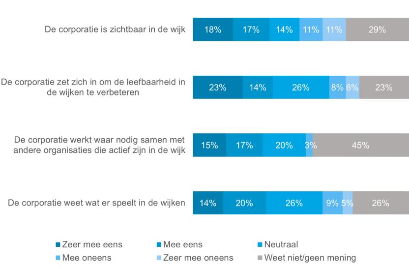 Lokale betrokkenheid stellingen 3,3 3,1 3,5 3,5 3,8 3,6 3,4 3,3 Huurders hebben een minder duidelijk beeld van Huis & Erf als het gaat om lokale betrokkenheid.