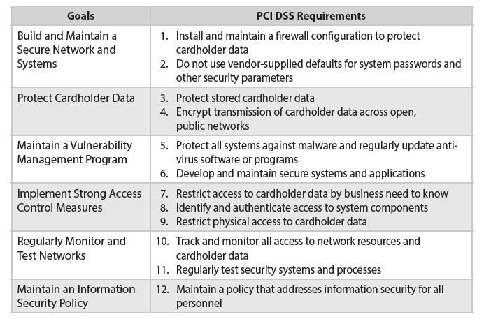 PCI Data Security Standard (PCI DSS) The Standard: https://www.