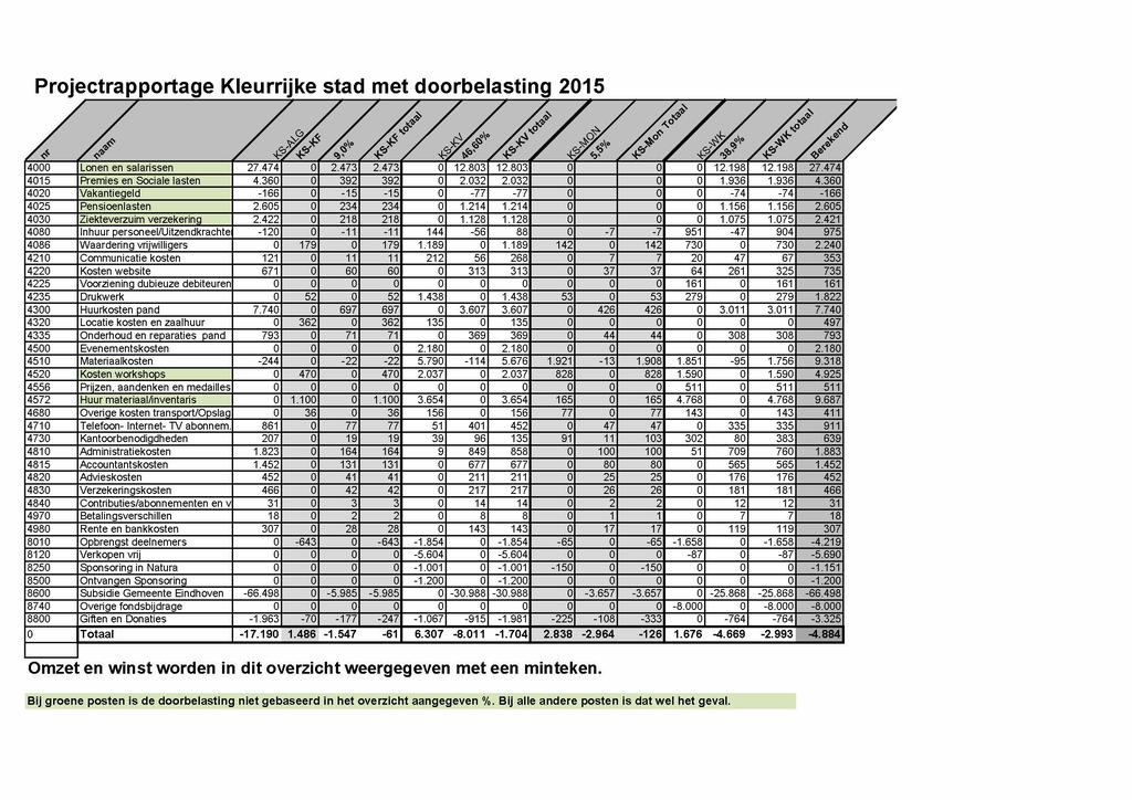 Bijlagen Stichting