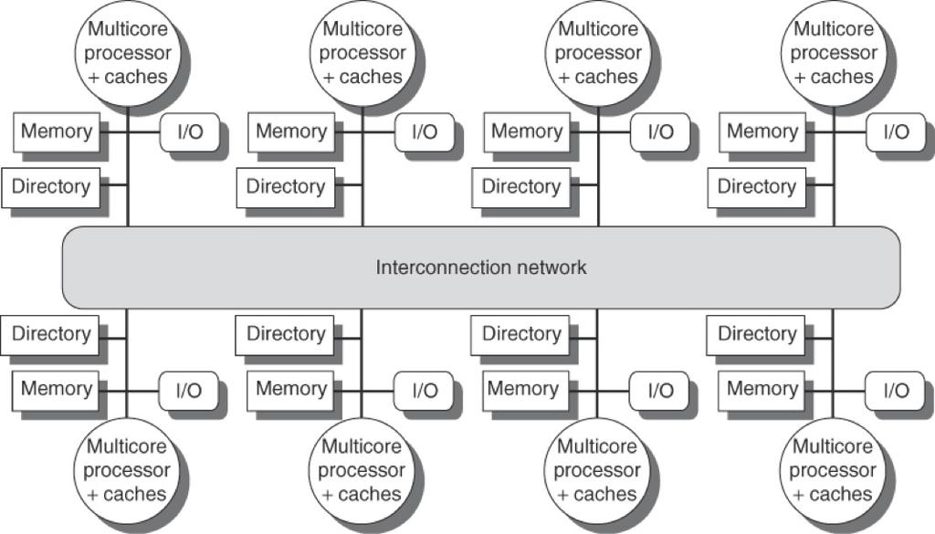 Distributed Shared-Memory Multiprocessors (3) In een grootschalig systeem hebben we echter meerdere multicores en gedeelde L3 caches.