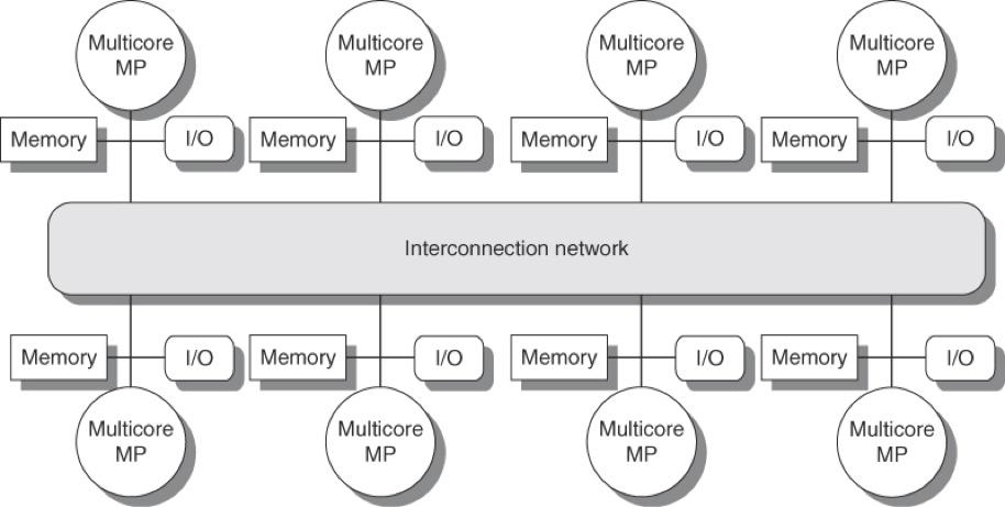 Distributed memory multiprocessor Taken from Computer