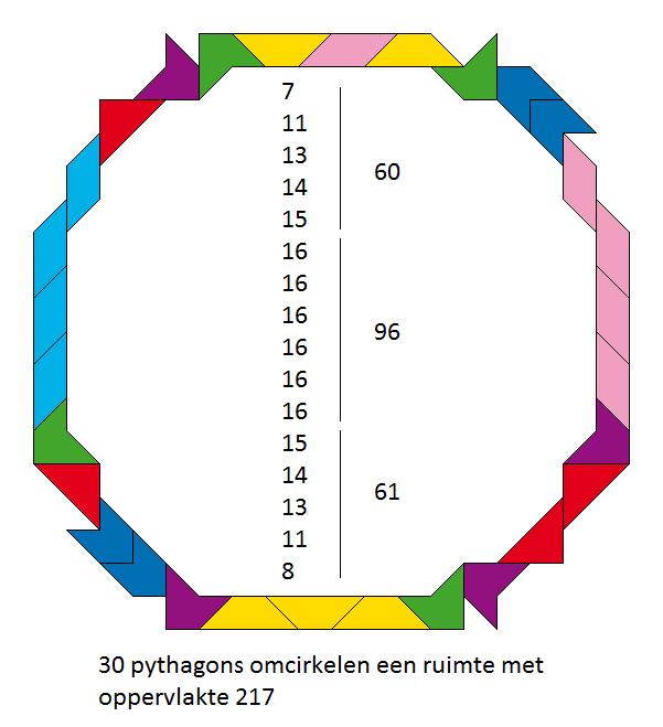 Deel 2 Kleinste aantal pythagons omcirkelen oppervlakte 217 Een cirkel met straal 8,3 heeft als oppervlakte 216,4.