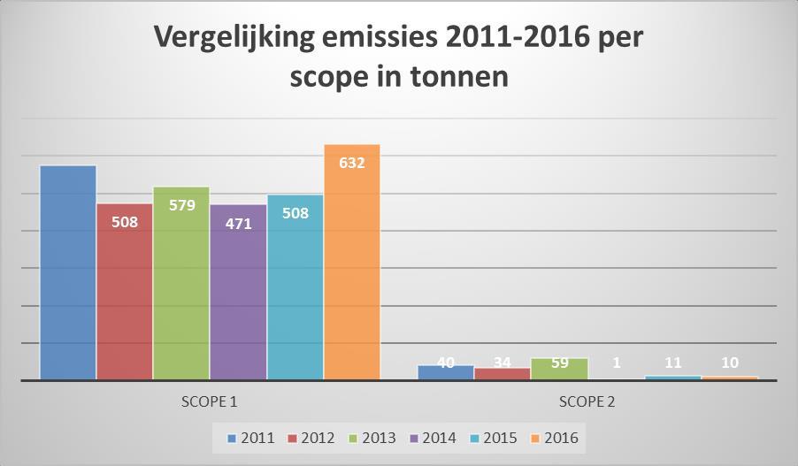 In figuur 3.6 is de ontwikkeling van de emissies per scope aangegeven. Daaruit is op te maken dat de emissiestijging het gevolg is van een toename in scope 1 ten opzichte van 2015.