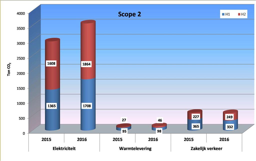 2.3 SCOPE 2: INDIRECTE EMISSIE De indirecte CO 2-emissie is gemeten en berekend als 2.159 ton CO 2, 72% van de totale CO 2-emissie in 2016H2.