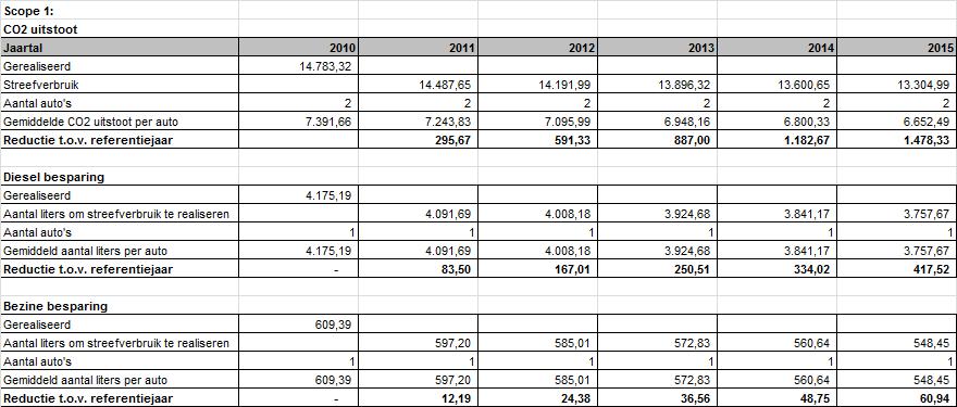 5.2 Reductie De energiestromen en emissies zijn in kaart gebracht, hieraan zijn reductiedoelstellingen gekoppeld. Er is gezocht naar initiatieven om de CO2 uitstoot binnen het bedrijf te reduceren.