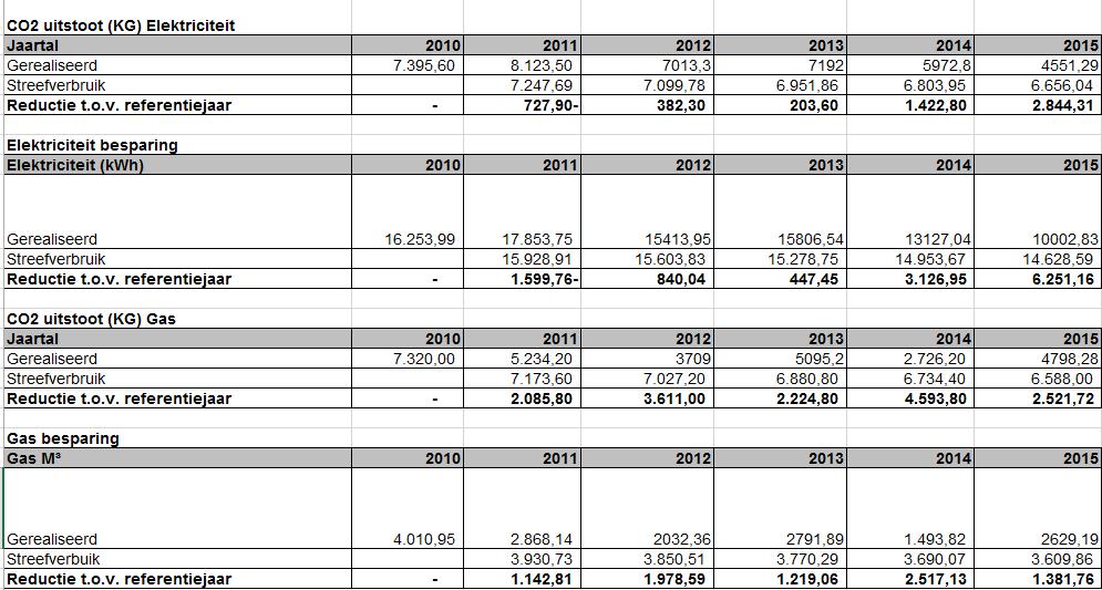 Planning en kwantificering doelstellingen: Toelichting: Het verbruik van de elektriciteit is in 2015 afgenomen ten opzichte van 2010.