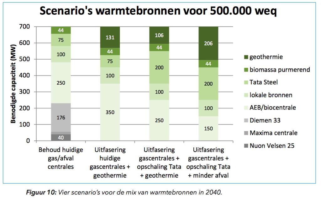 Programma MRA warmte en koude 21 Warmte in Zaanstad Strategie Zaanse Energie Agenda: Systeemverandering noodzakelijk: Welke acties inzetten om te versnellen richting klimaatneutrale/ gaslozegebouwde