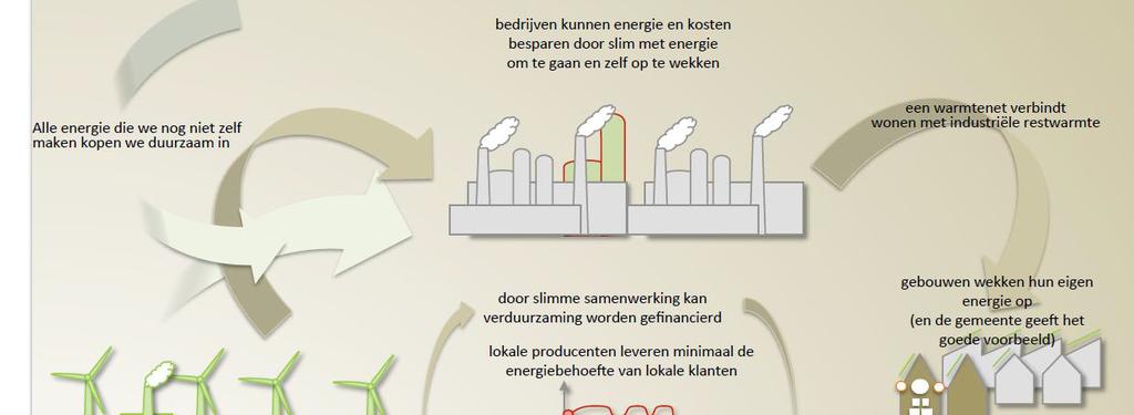 Introductie Zaanse Energie Agenda 2014 Massa maken en versnellen