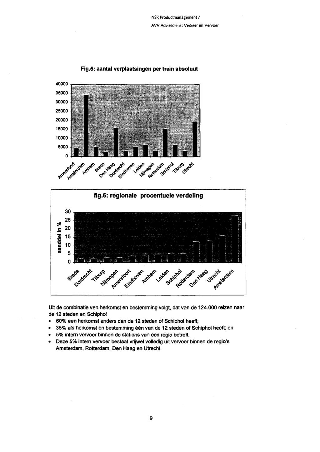 AW Adviesdienst Verkeer en Vervoer Fig.: aantal verplaatsingen per trein absoluut //s*y//s///ss ss 0 e 0 JH «1 mui ihebh 0 -fbmqb SS fig.