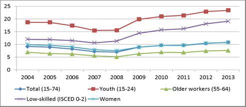 1. SOCIALE EN ARBEIDSMARKTTRENDS EN UITDAGINGEN IN DE EUROPESE UNIE De werkloosheid daalt langzaam maar blijft hoog in de EU-28.