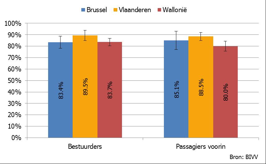 Wanneer we de gordeldracht van bestuurders en passagiers voorin per gewest analyseren (Figuur 9), zien we dat de gordel in Wallonië duidelijk minder wordt gedragen door passagiers (80,0 %) dan door