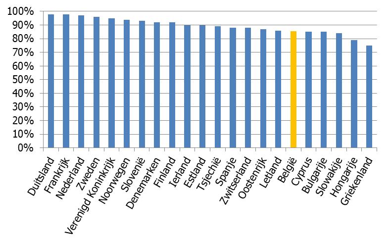 5. Gordeldracht in Europa In Figuur 13 wordt het percentage gordeldragers voor de voorste inzittenden in België vergeleken met die van andere Europese landen.