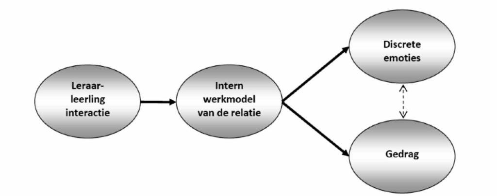 artikel 368 Figuur 3 Hypothetisch conceptueel model gebaseerd op het model Transactionele ontwikkeling van stress naar Lazarus (1991, 2006) en het model Leraar-leerlingrelaties naar Pianta, Hamre en