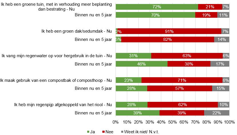 Figuur 7: Energiezuinige auto Ook is de respondent gevraagd naar duurzaamheid rondom het huis (figuur 8).