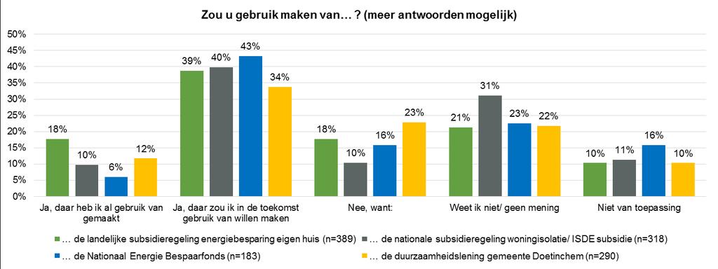 In figuur 14 staat voor vier regelingen weergeven of de respondenten die in een koopwoning wonen bekend zijn met die regelingen.