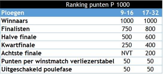 formats ranking Tornooien Champions